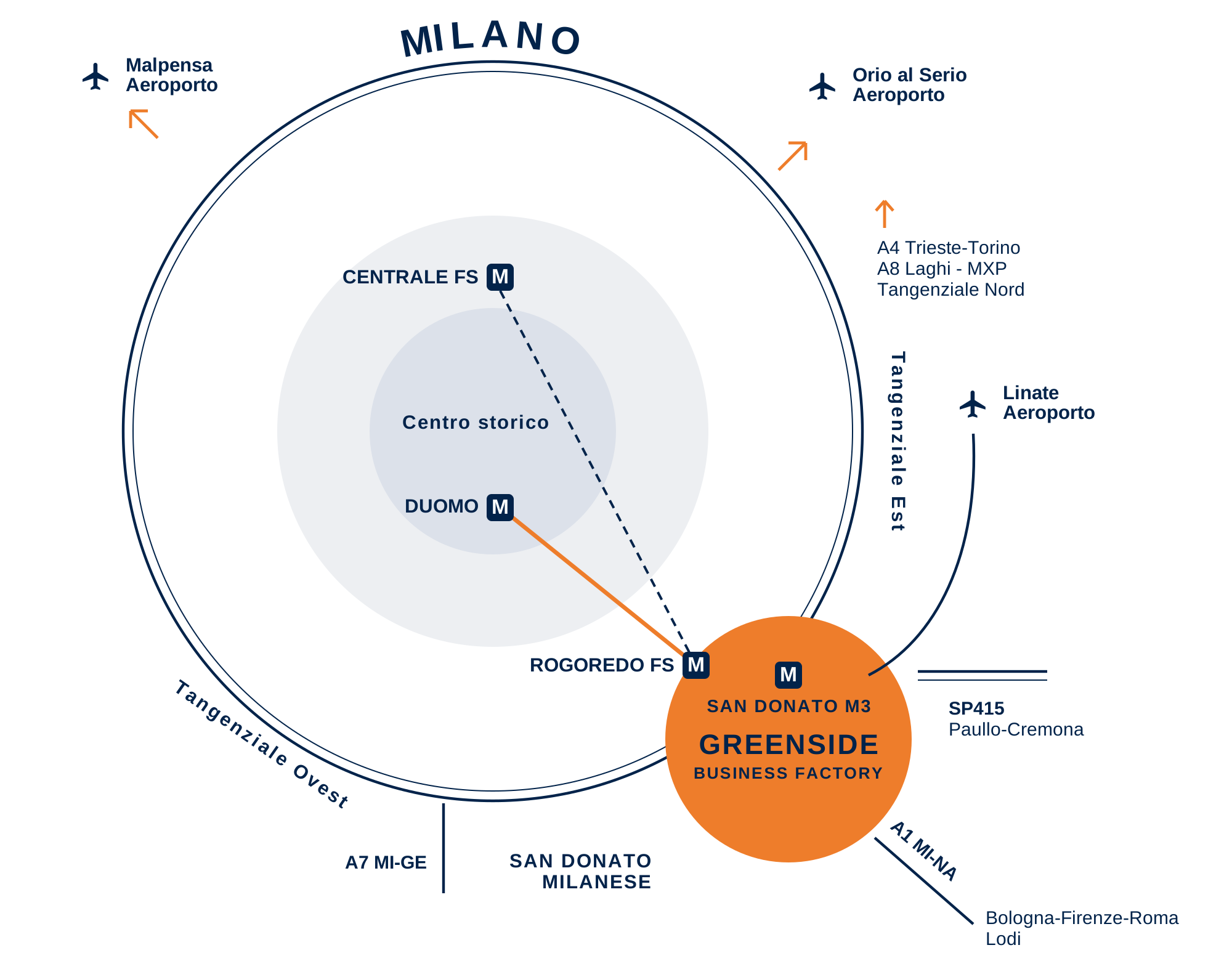Mappa dei collegamenti di Greenside Business Factory a San Donato Milanese: metro M3, passante ferroviario, tangenziali, autostrade e aeroporti